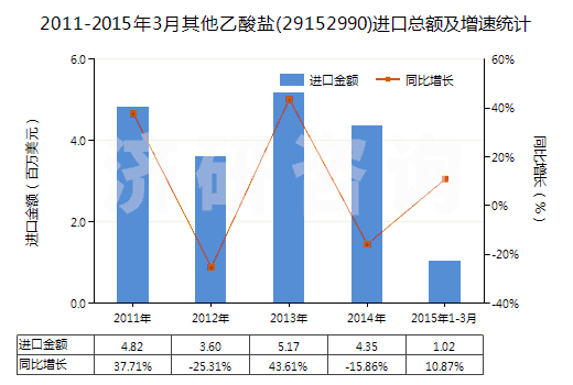 2011-2015年3月其他乙酸鹽(29152990)進(jìn)口總額及增速統(tǒng)計(jì)